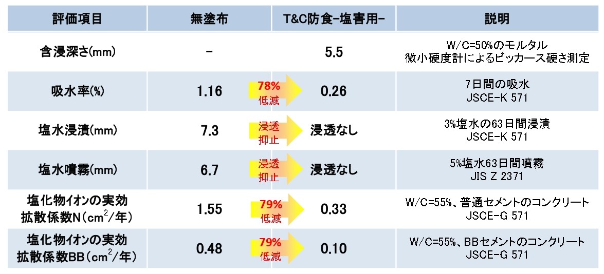 評価項目一覧表