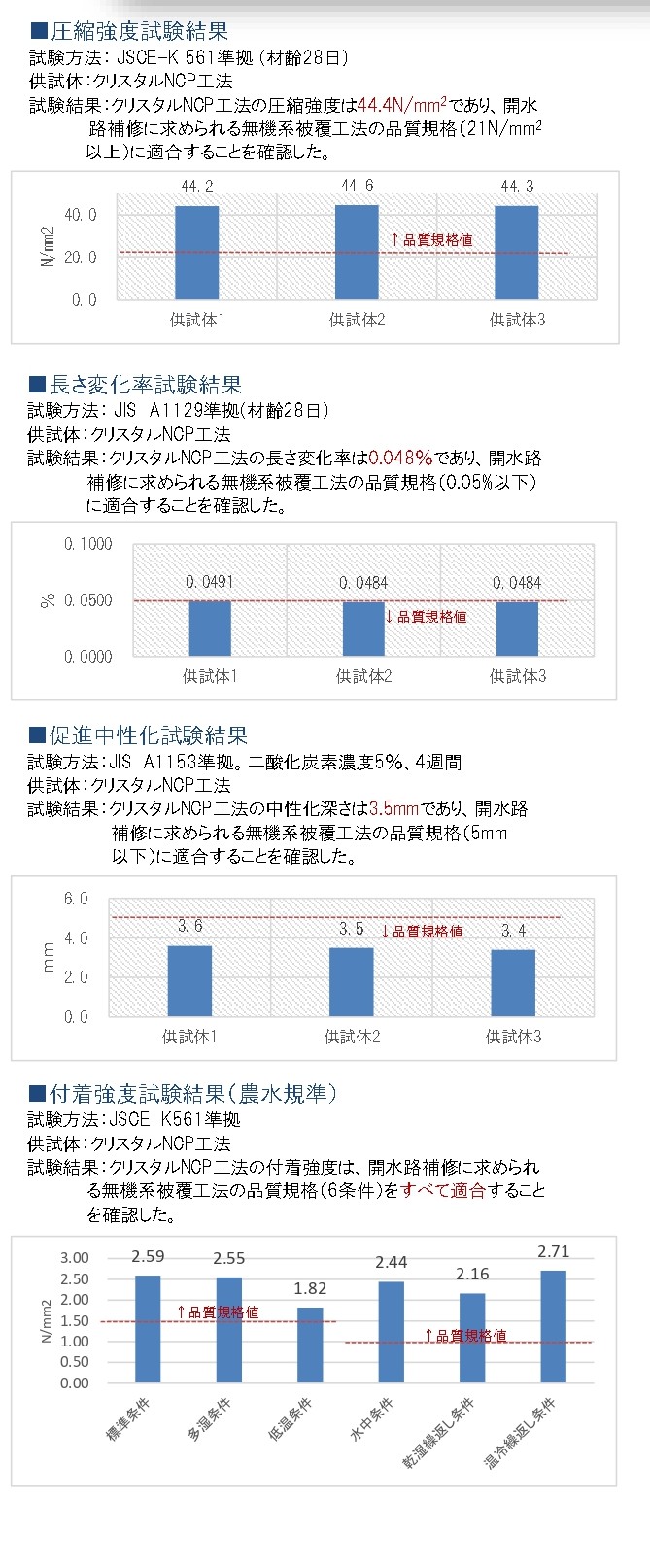 試験結果の棒グラフ
