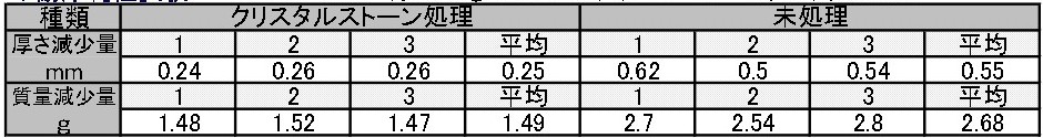 耐摩耗性試験の表