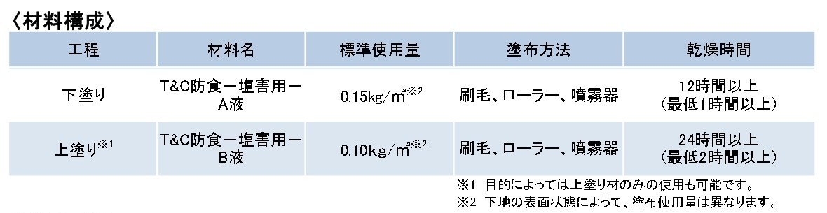 材料構成の一覧表